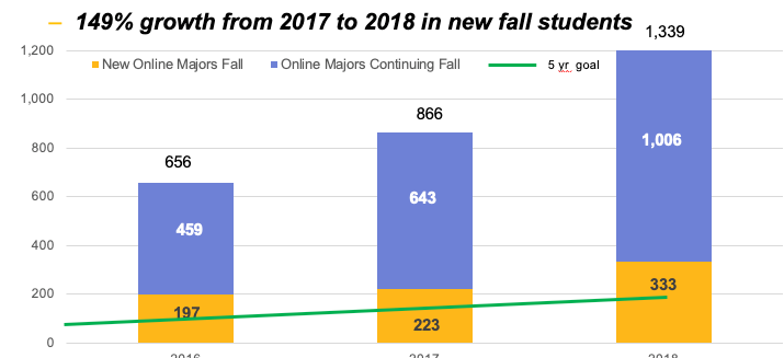 Graph which shows the growth of enrollment of new fall students in online programs, from 656 in 2016 to 1,339 in 2018. The chart also shows the line which represents the 5-year goal for this grown which was 333 for 2018. 