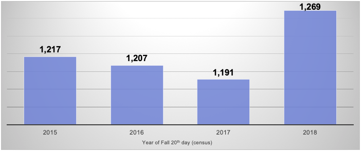 Ggraph showing Transfer enrollments from 2015 through 2018.  The pattern is for shrinking enrollment from 1,217 in 2015 to 1,191 in 2017, then a large spike of 1,269 in 2018. 