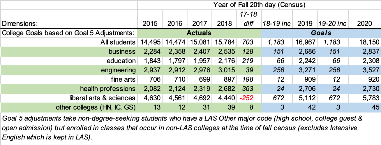 Image of an excel table which shows actual numbers and goals for each college. The goals set call foran overall increase of 1,183 students per year for the next two years, to reach a total of 18,150 students in 2020.  Business is asked to increase by 151 each year to a total of 2,837 in 2020.  Education is asked to increase 66/year to a total of 2,308 in 2020.  Engineering is asked to increase by 256 per year to a total of 3,527 in 2020.  Fine Arts is asked to increase by 12 to hit a total of 920. Health Professions ias asked to increase by 24 each year to a total of 2,730 in 2020.  LAS is asked to incrase 672 each year to a total of 5,783.   