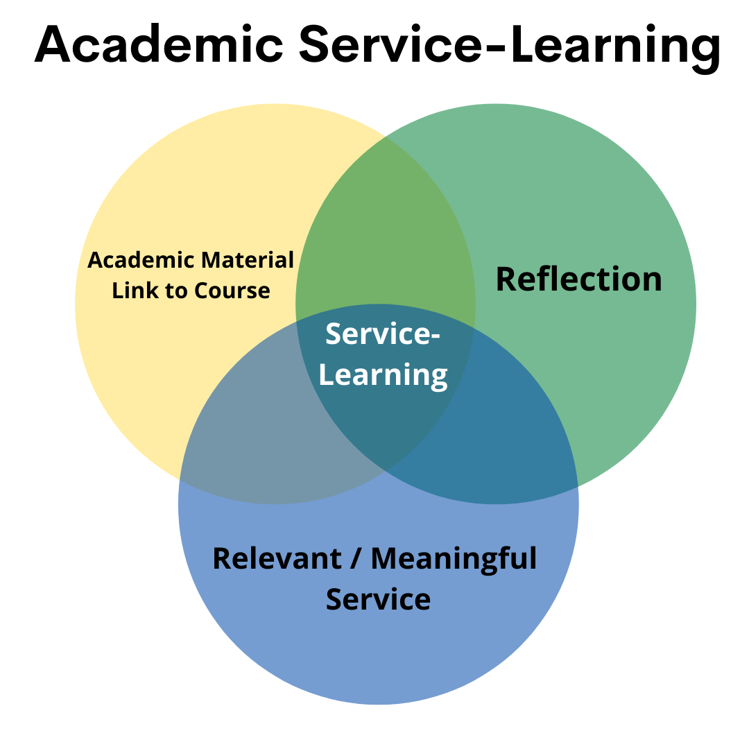 Venn Diagram: three circles, first labeled academic material link to course, second labeled reflection, third labeled relevant/meaningful service, overlap in a central section labeled service-learning. 
