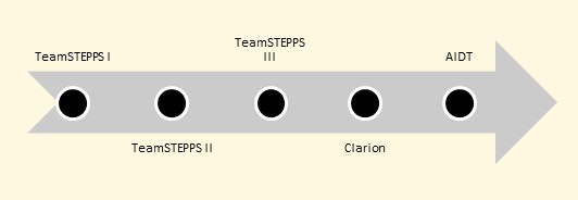 TeamSTEPPS Parts Diagram TeamSTEPPS Parts Diagram