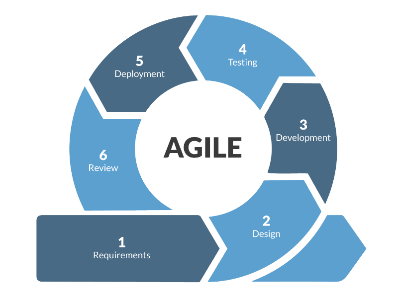 Agile process loop with 6 steps