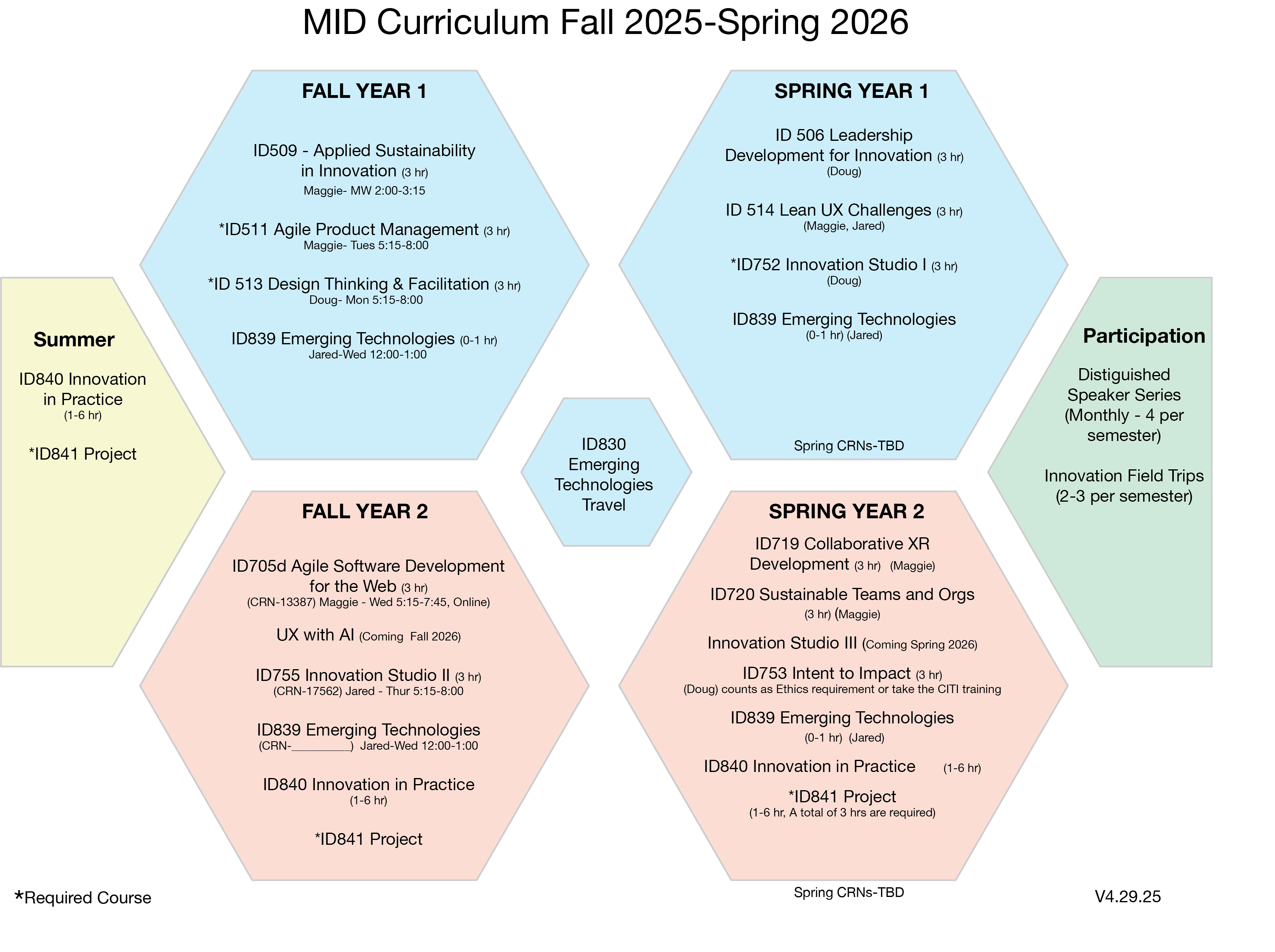 MID courses by Semester Fall 2025-Spring 2026 MID courses by Semester Fall 2025-Spring 2026