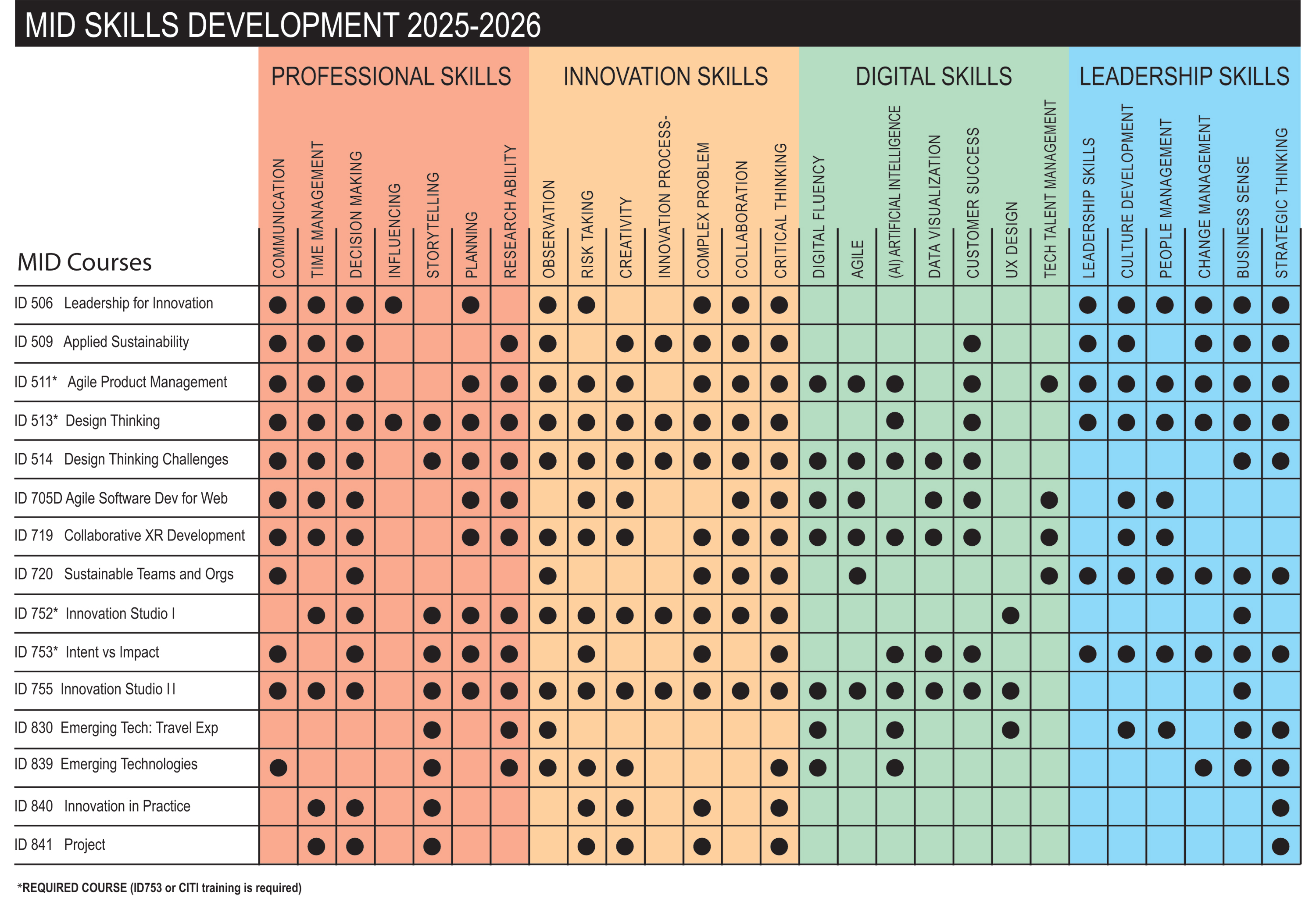 MID Course and Skills Chart A visual reference of the MID courses and the skill emphasized in each course