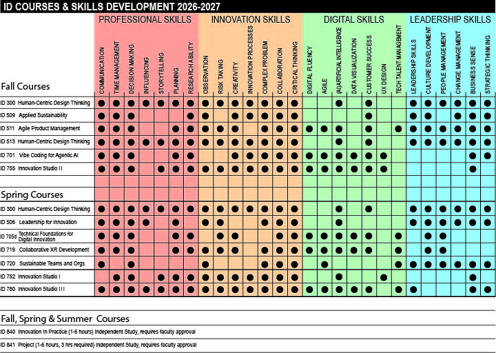 CI Courses and skills development chart 2026-2027 Chart of Innovaton Design courses and skills for 2026-2027