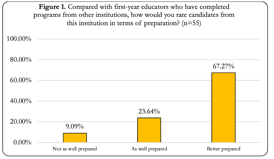 Figure 1 Graph showing percent of students not as well prepared, as well prepared, and better prepared
