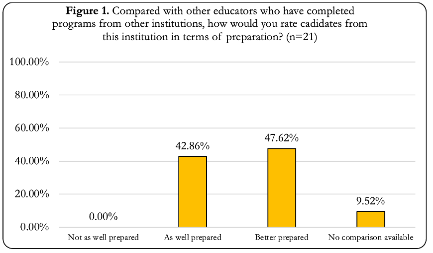 Figure 1 Figure showing data comparing ratings of caniddate preparedness