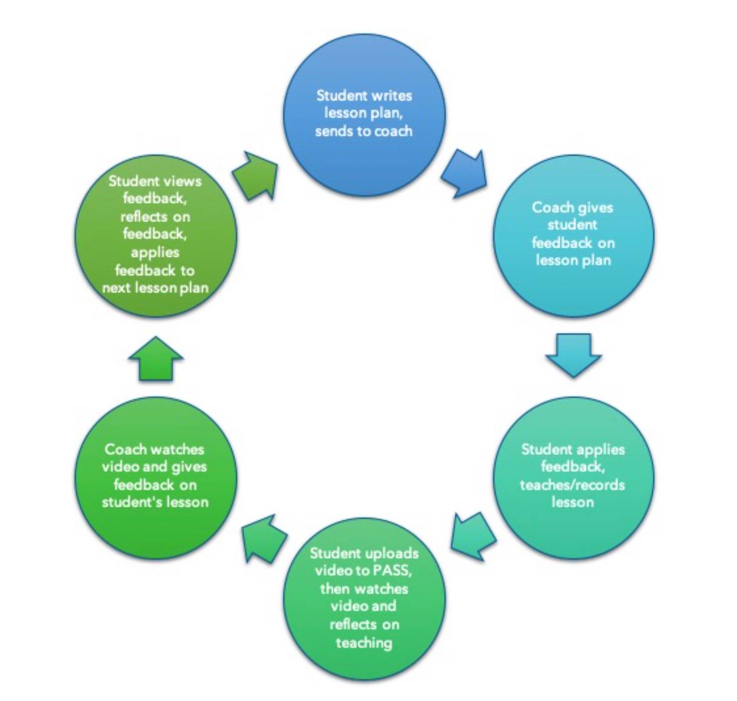 Infographic showing a circle made up of six smaller circles. Each smaller circle details a step in a process. Arrow icons are placed clockwise from step to step, with no stopping point, as the cycle repeats. The points are: Student writes lesson plan and sends to coach; Coach gives student feedback on lesson plan; Student applies feedback then teaches and/or records lesson; Student uploads video to PASS, then watches video and reflects on teaching; Coach watches video and gives feedback on student's lesson; and Student views feedback, reflects on feedback, and applies feedback to next lesson plan.