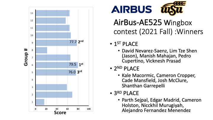 2021 AE525 Wingbox Competition Results
