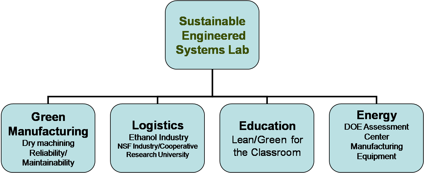 Sustainable Engineered Systems lab flowchart.