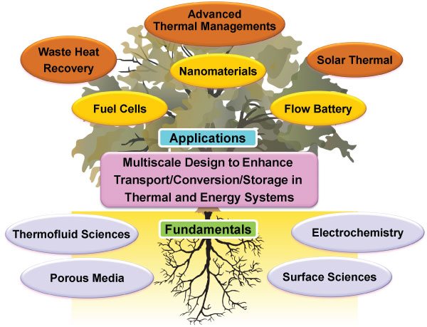 Diagram of sustainable energy processes.