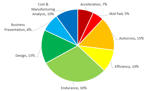 Pie chart showing a visual representation of Event Point Distribution. The information is verbally presented in the Events Explained section below.
