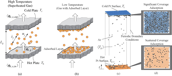 Schematic drawing of heat transfer in gas-filled nanogap both at high and low temperatures. 