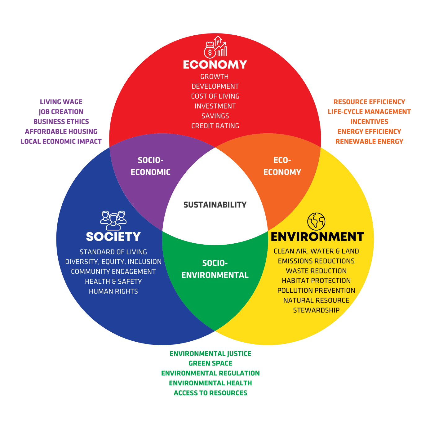 Sustainability Diagram