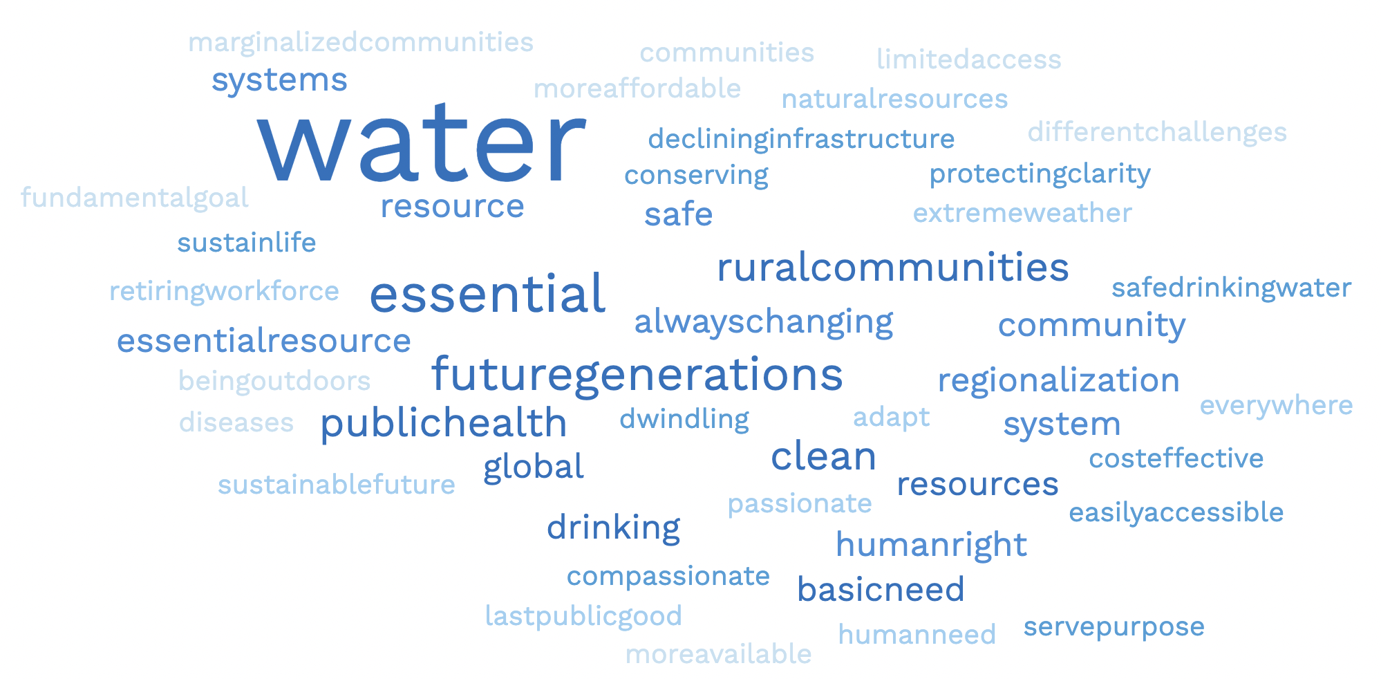 Image of various words associated with leadership in the water sector.  Words include marginalized communities, water, rural communities, resources, public health, human right, retiring workforce, and many more.