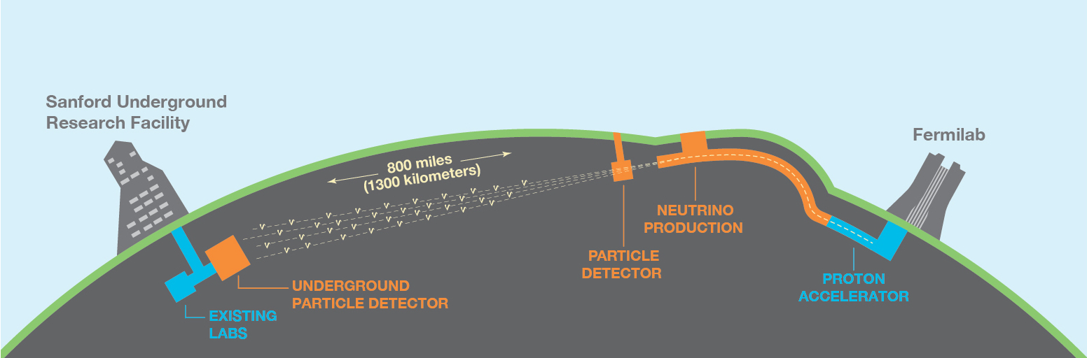 schematic view of the DUNE experiment