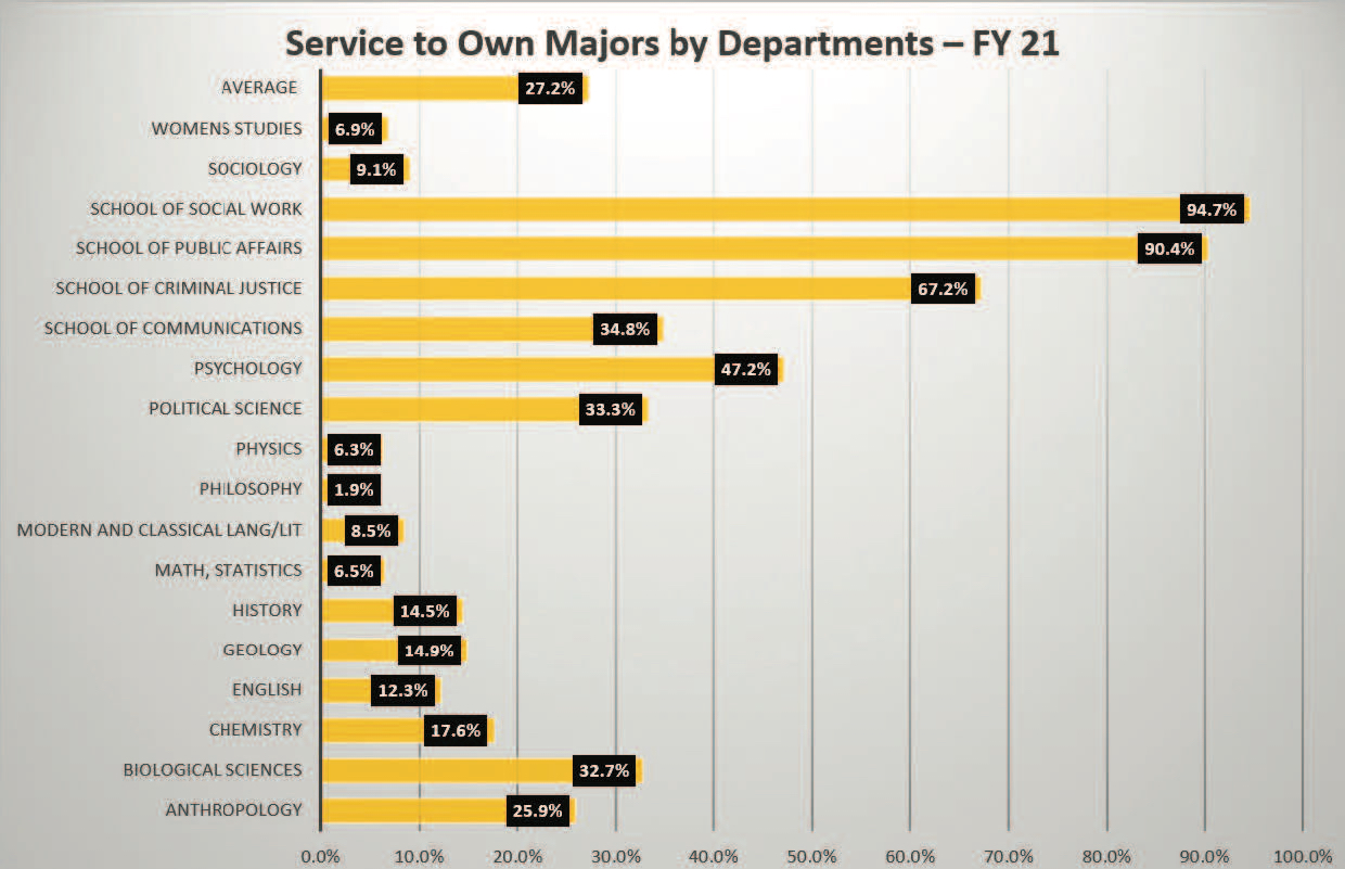 Horizontal bar chart showing titled Service to Own Majors by Departments - FY 21. The percentages presented are: Average, 27.2 percent; Womens Studies, 6.9 percent; Sociology, 9.1 percent; School of Social Work, 94.7 percent; School of Public Affairs, 90.4 percent; School of Criminal Justice, 67.2 percent; School of Communications, 34.8 percent; Psychology, 47.2 percent; Political Science, 33.3 percent; Physics, 6.3 percent; Philosophy, 1.9 percent; Modern and Classical Languages and Literature, 8.5 percent; Math - Statistics, 6.5 percent; History, 14.5 percent; Geology, 14.9 percent; English, 12.3 percent; Chemistry, 17.6 percent; Biological Sciences, 32.7 percent; and Anthropology, 25.9 percent. 