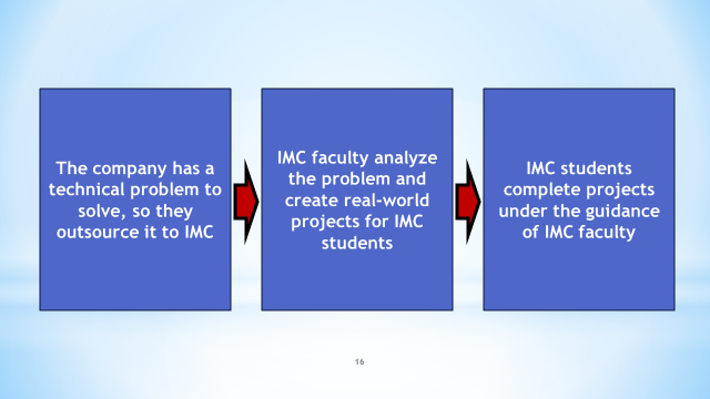 Infographic showing the Industrial Math Clinic Model. Infographic consists of three consecutive steps. The first step is the company has a technical problem to solve, so they outsource it to IMC; second step is IMC faculty analyze the problem and create real-world projects for IMC students; third step is IMC students complete projects under the guidance and IMC faculty.