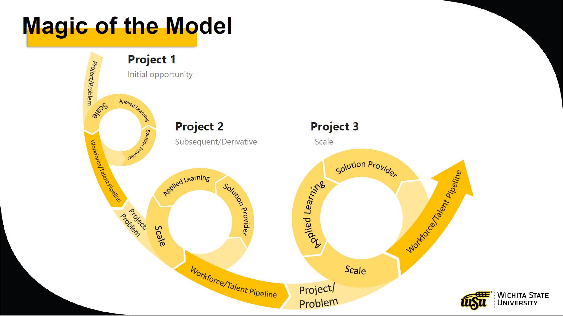 Infographic titled “Magic of the Model.” Infographic shows a three project process flow. Project 1 is titled Initial Opportunity, Project 2 is titled Subsequent/Derivative, and Project 3 is titled Scale. Each of the three projects contains the steps Project/Problem, Solution Provider, Applied Learning, Scale, and Workforce/Talent Pipeline.     