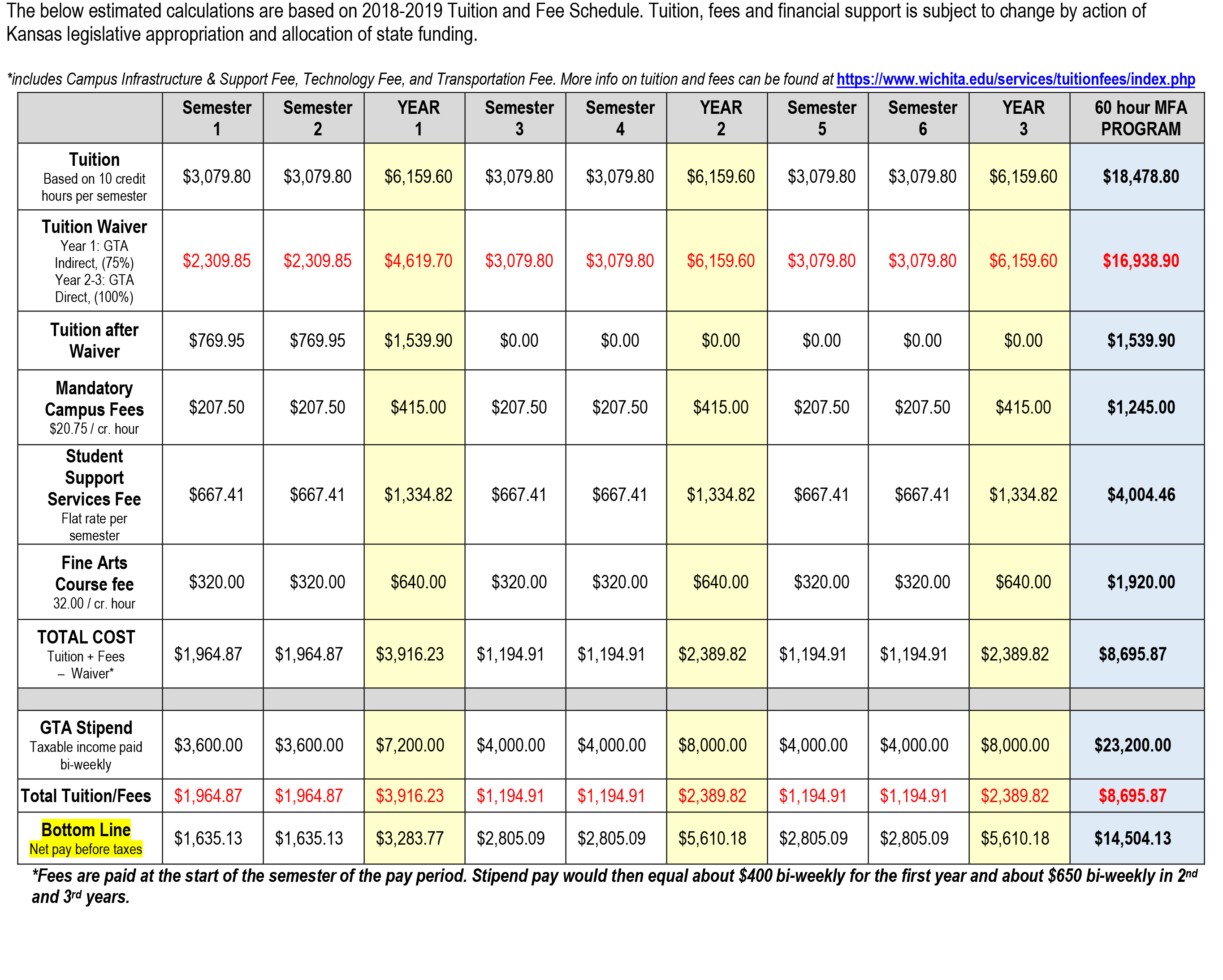 GTA financial support breakdown table