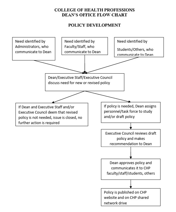 Exec Council approval flow chart Exec Council approval flow chart