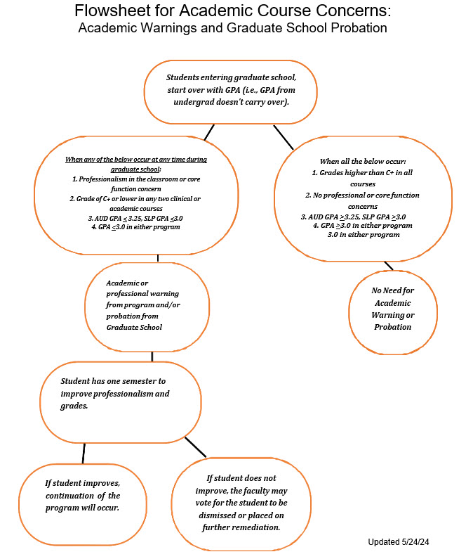 Click to enlarge the image to view the Flowsheet for Academic Concerns Click to enlarge the image to view the Flowsheet for Academic Concerns