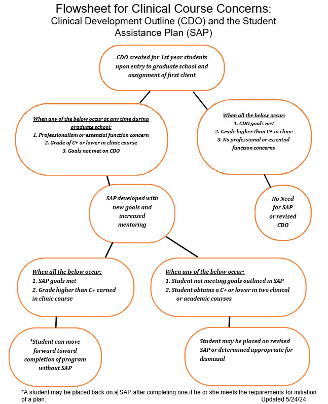 Click to enlarge the image to view the Flowsheet for Clinical Course Concerns Click to enlarge the image to view the Flowsheet for Clinical Course Concerns
