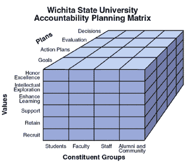WSU Accountability Planning Matrix