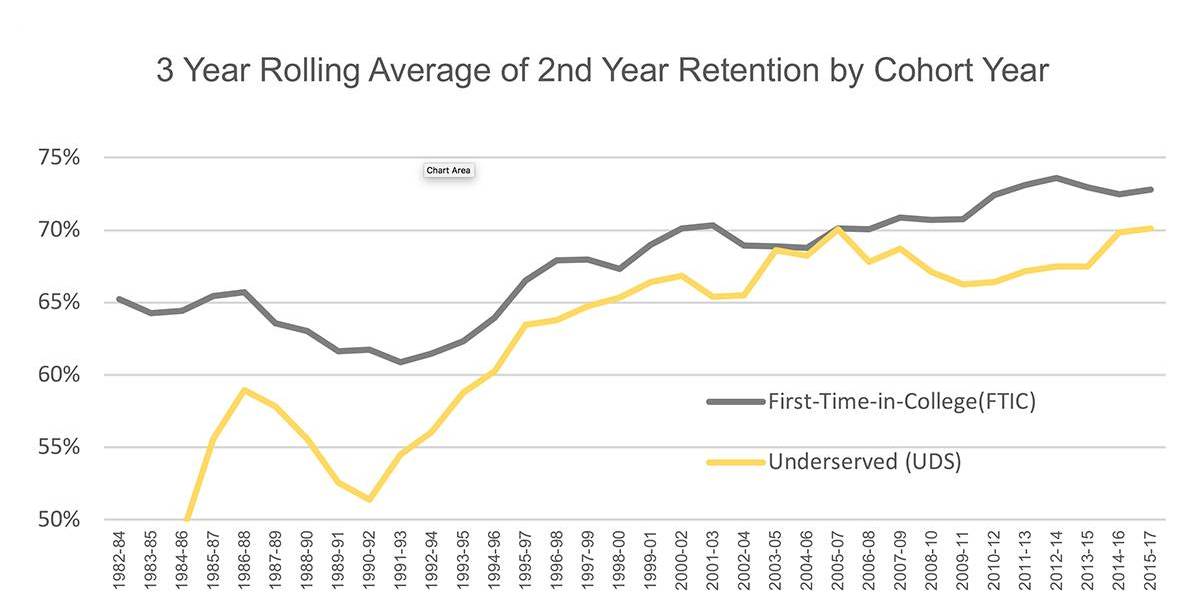3 year rolling average of 2nd year retention by cohort year