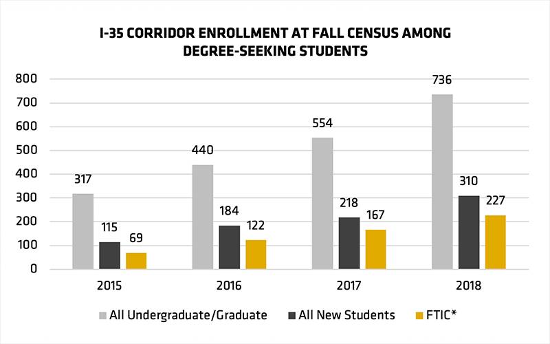 I-35 corridor enrollment graph