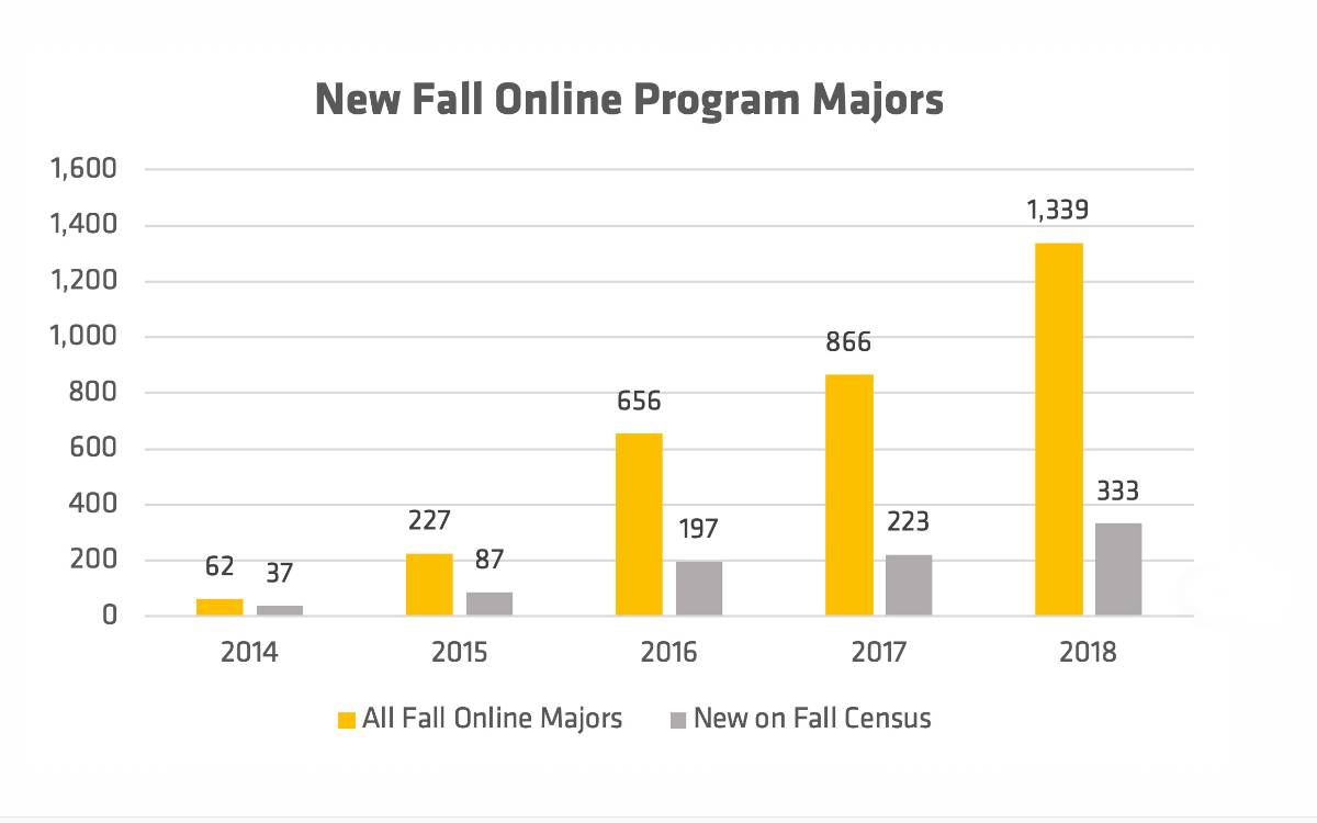 New fall online program majors graph