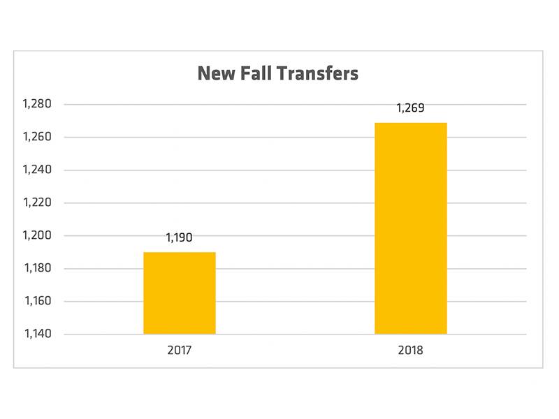 Chart of WSU transfer students