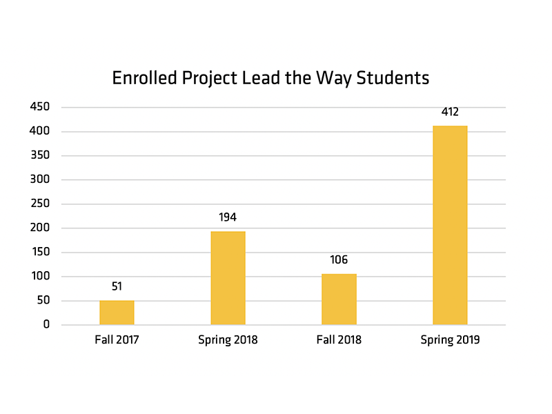 Project Lead the Way graph