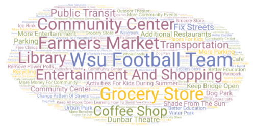 A word cloud with many related words ranked in size by importance. The largest ones are Grocery Store, farmers market, community center, and coffee shop.