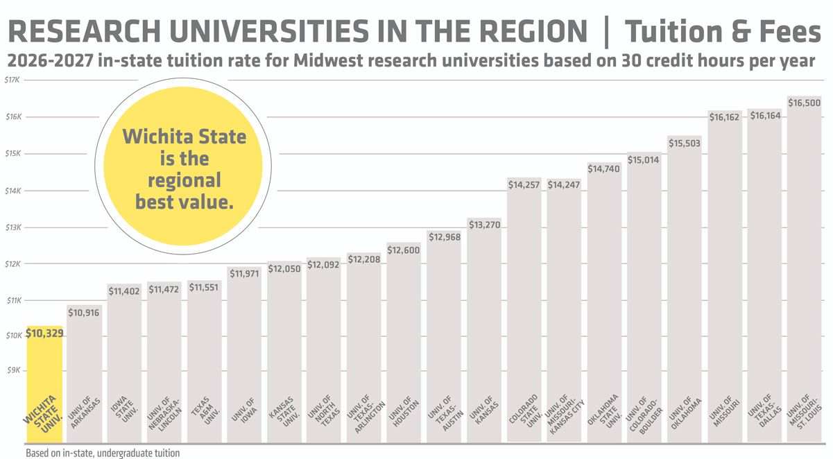 Value chart showing Wichita State as lowest cost among Midwest research universities using 2026-27 tuition figures. Chart figures are outlined in a table below.