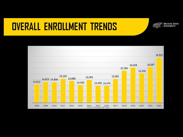 Wichita State University enrollment numbers graph up to 2022.