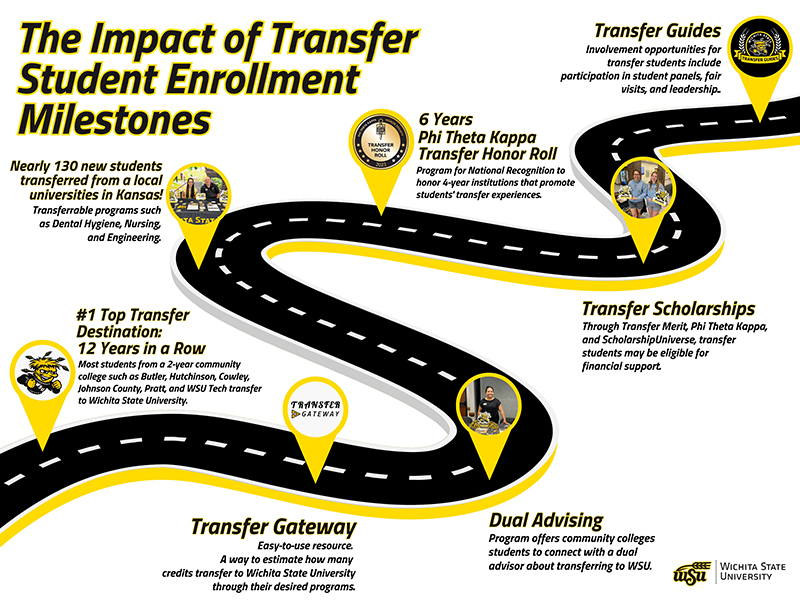 The Impact of Transfer Student Enrollment Milestones
