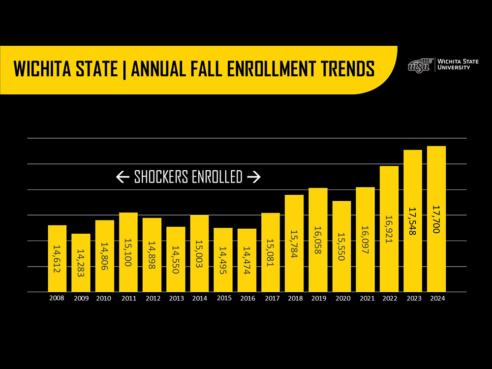 Wichita State Annual Fall Enrollment Trends