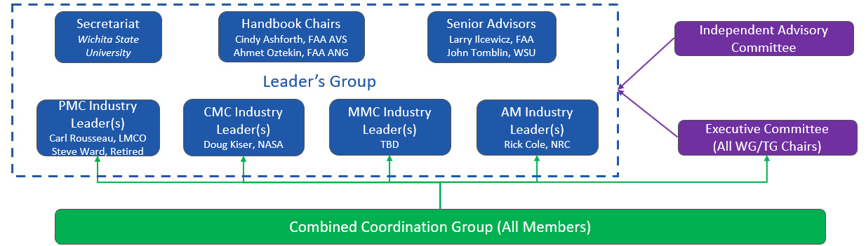 CMH-17 Organizational Chart: Leaders Group, Independent Advisory Committee, Executive Committee, Combined Coordination Group (All Members)