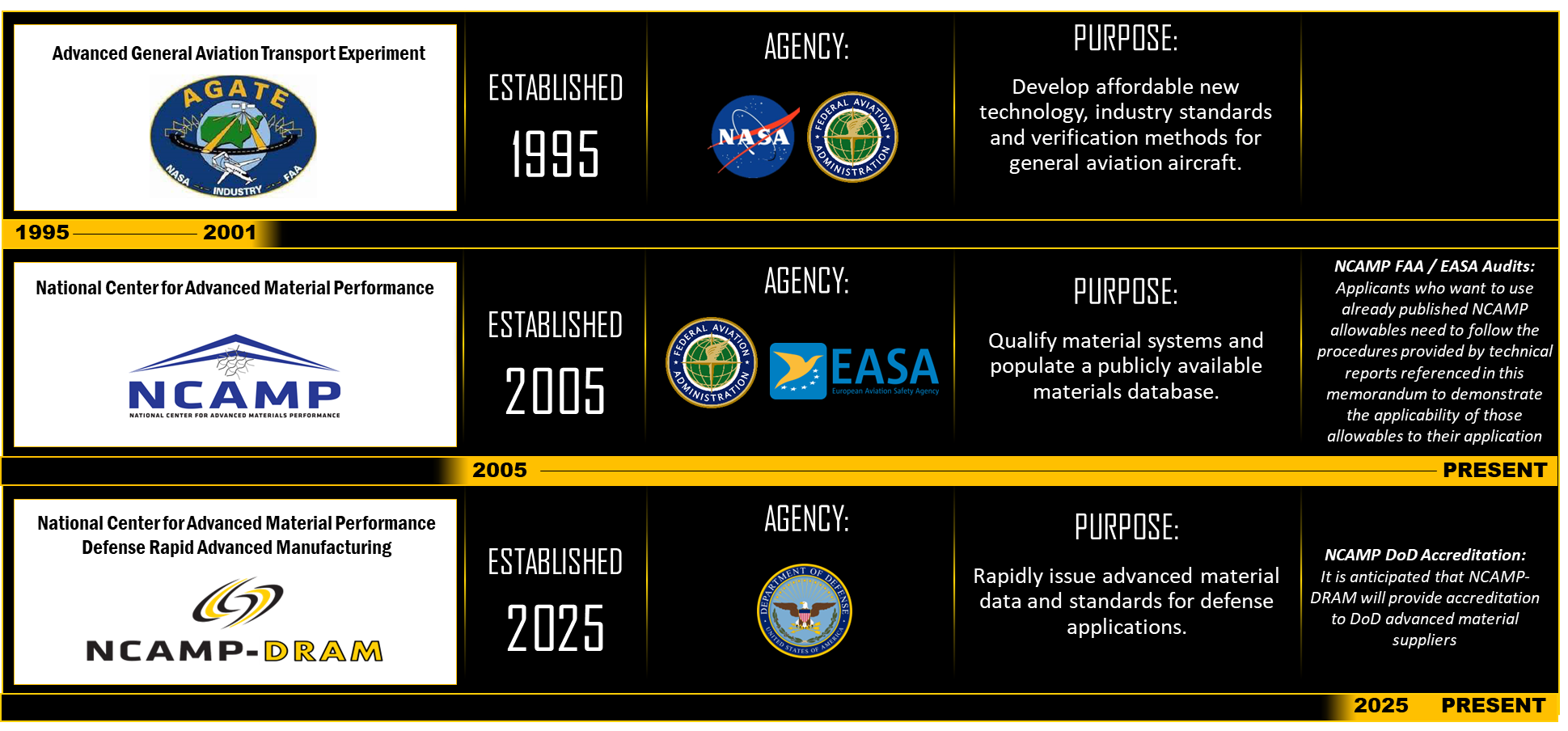 DRAM History Graphic: AGATE Established 1995, NCAMP Established 2005, NCAMP DRAM established 2025