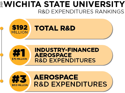 FY21 R&D Infographic