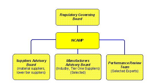 NCAMP organizational structure: Regulatory Governing Board, NCAMP, Suppliers Advisory Board, Manufacturers Advisory Board, Performance Review Team