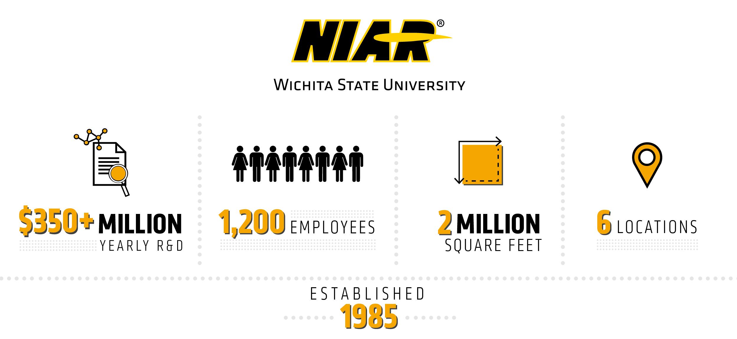NIAR Fast Facts graphic: $240+ million yearly R&D, 1,400 employees, 2+ million square feet, 6 locations, established in 1985