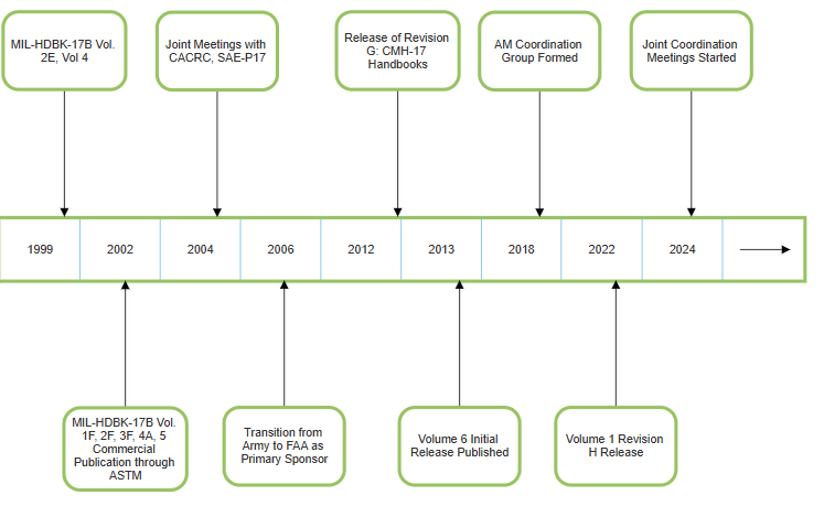 History of CMH-17 timeline: 1999 - present