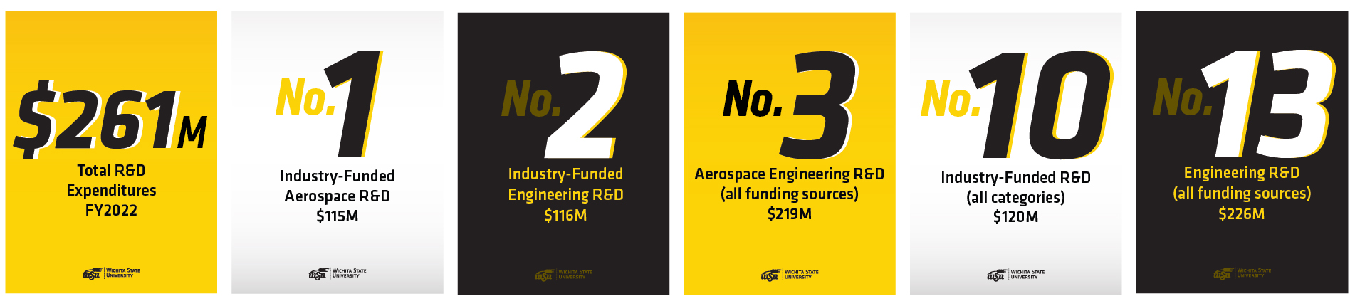 NSF Rankings by the Numbers Block 1: $261M Total R&D Expenditures FY2022 Block 2: 1st Industry-Funded Aerospace R&D (flipside or below) $115M Block 3: 2nd Industry-Funded Engineering R&D $116M Block 4: 3rd Aerospace Engineering R&D (all funding sources) $219M Block 5: 10th Industry-Funded R&D (all categories) $120 Million Block 6: 13th Engineering R&D (all funding sources) $226M Source: National Science Foundation Higher Education Research & Development Survey FY 2022