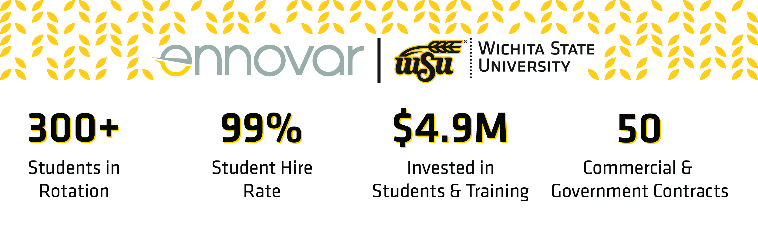 Ennovar Statistics Graphics: 300+ students in rotation, 99% student hire rate, $4.9 million invested in students and training, 50 commercial and government contracts