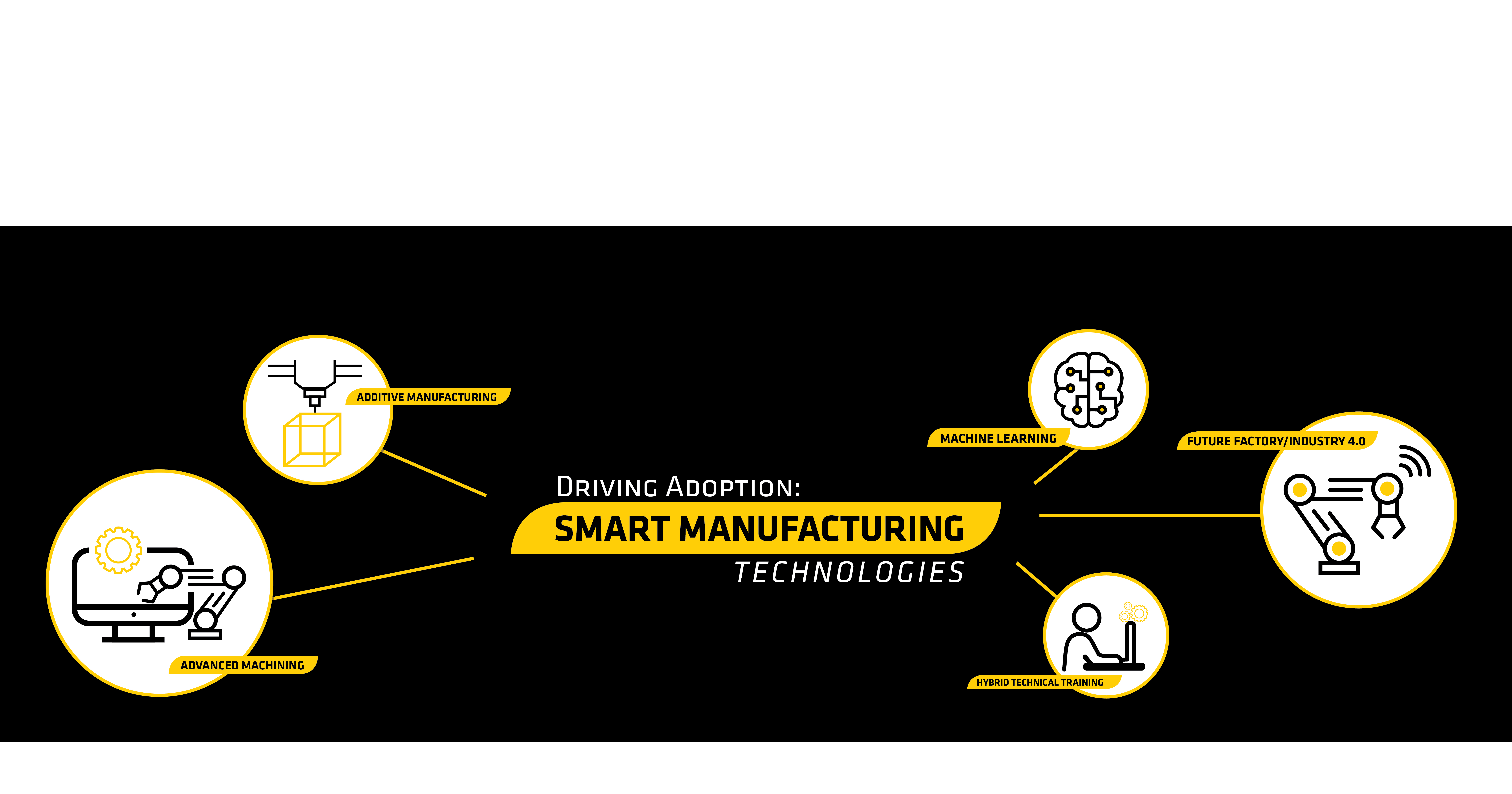 Smart Manufacturing Technologies