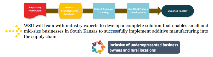 Infographic saying: WSU will team with industry experts to develop a complete solution that enables small and mid-size businesses in South Kansas to successfully implement additive manufacturing into the supply chain.