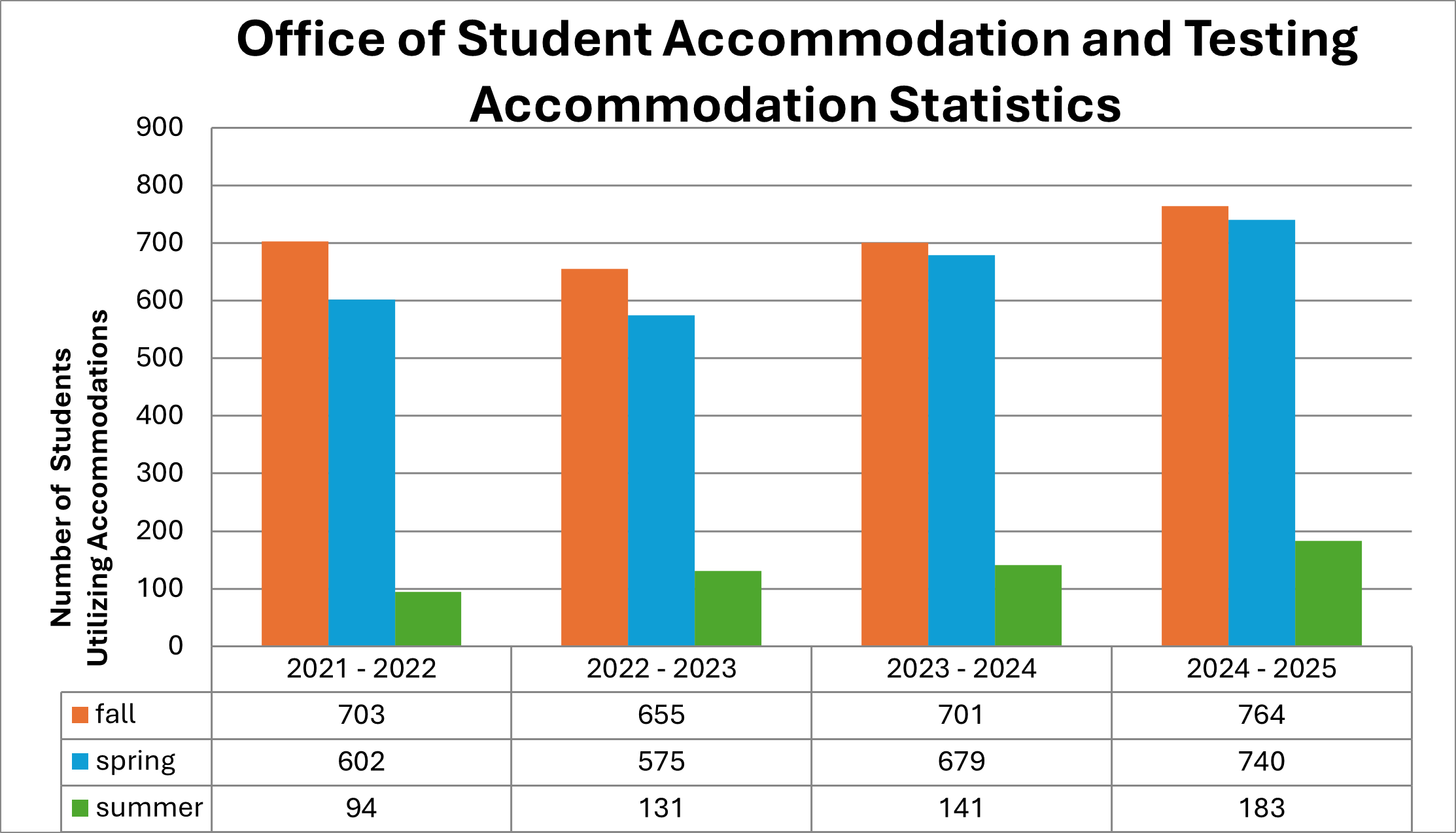 Bar chart showing student accommodation usage by semester from 2021–2022 to 2024–2025. Fall and spring semesters have the highest usage, with increases over time. Summer usage is lower but steadily increases each year.