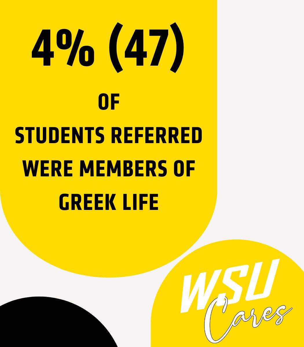 4% (47) of students referred were members of Greek life